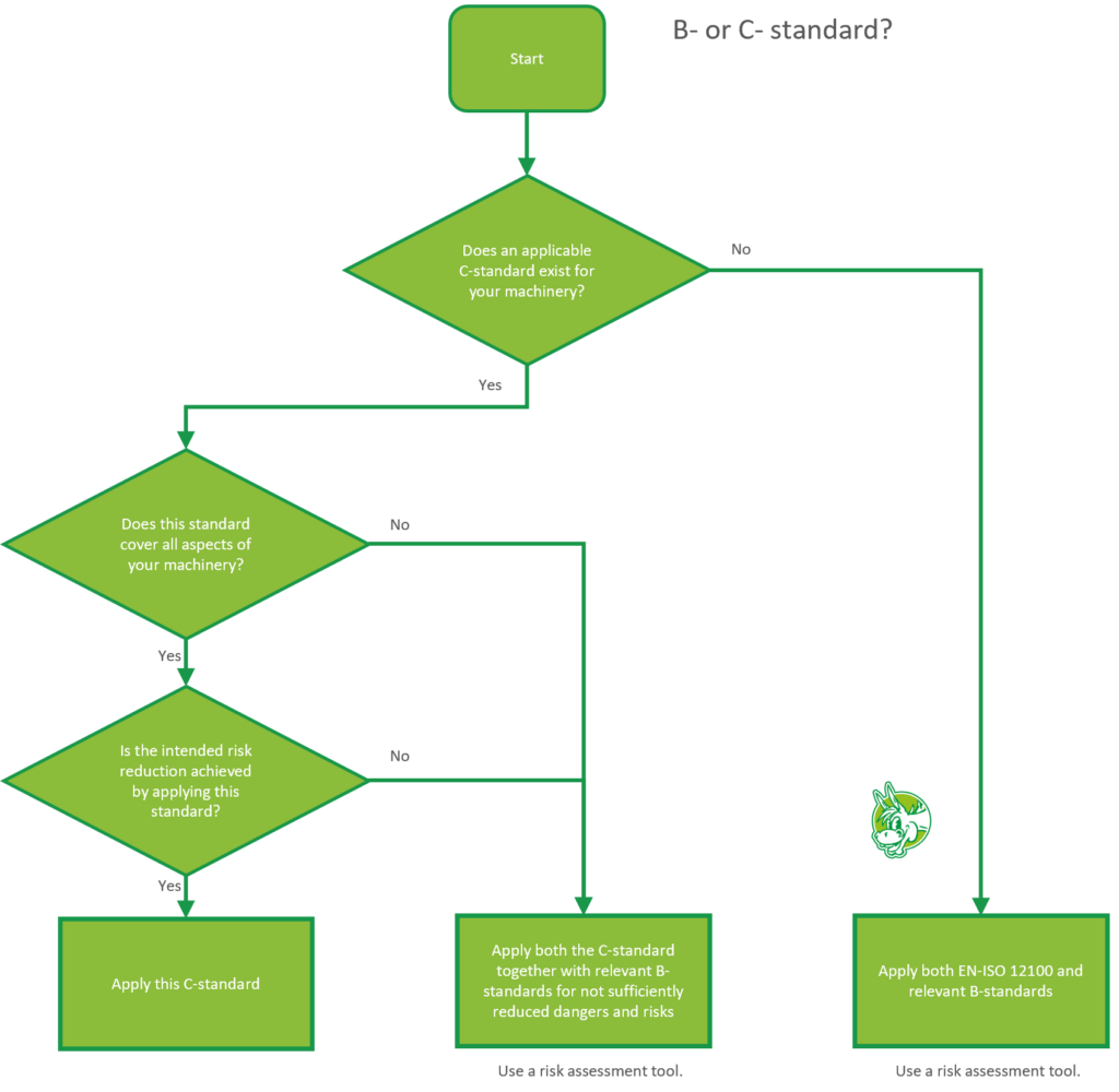 B or C standard CE marking