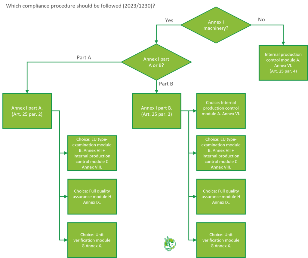 Compliance procedure CE marking