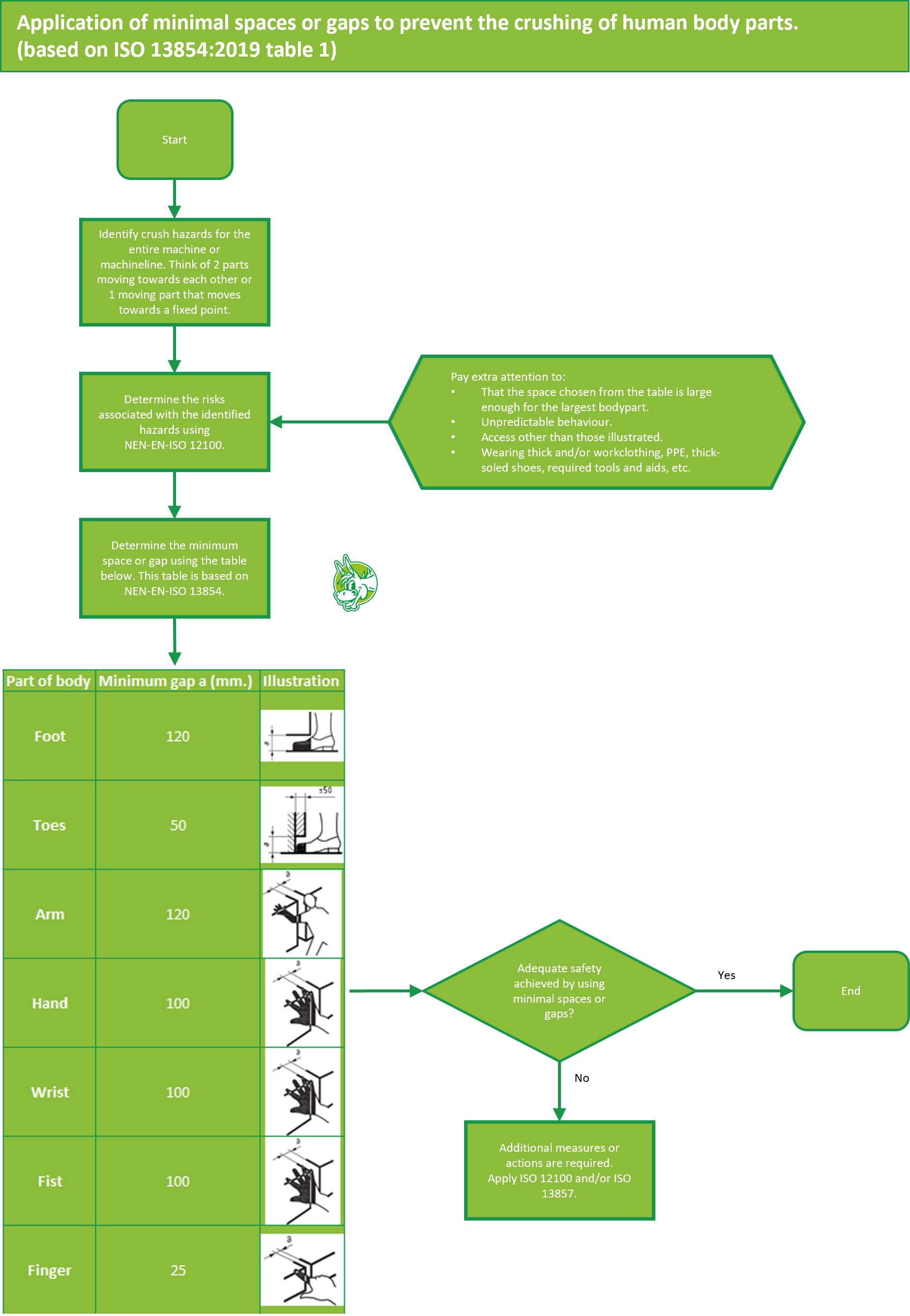 Flowchart for application of minimal spaces or gaps to prevent the crushing of human body parts